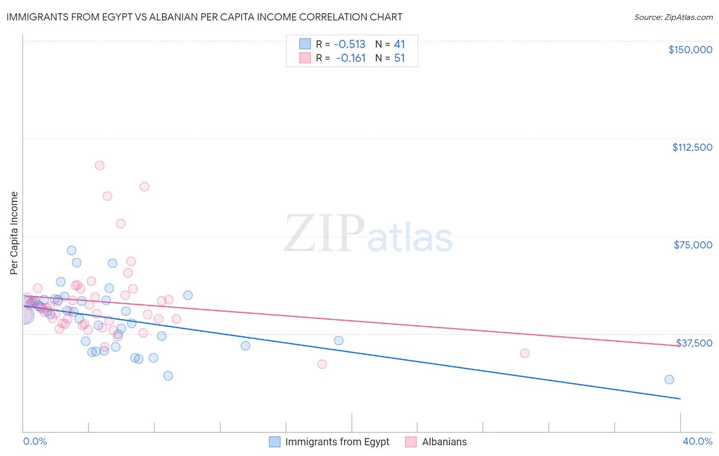 Immigrants from Egypt vs Albanian Per Capita Income