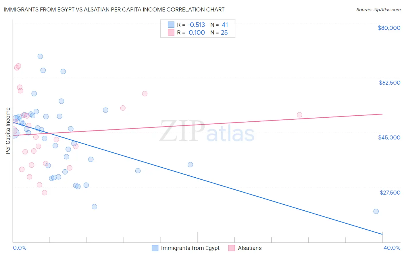 Immigrants from Egypt vs Alsatian Per Capita Income