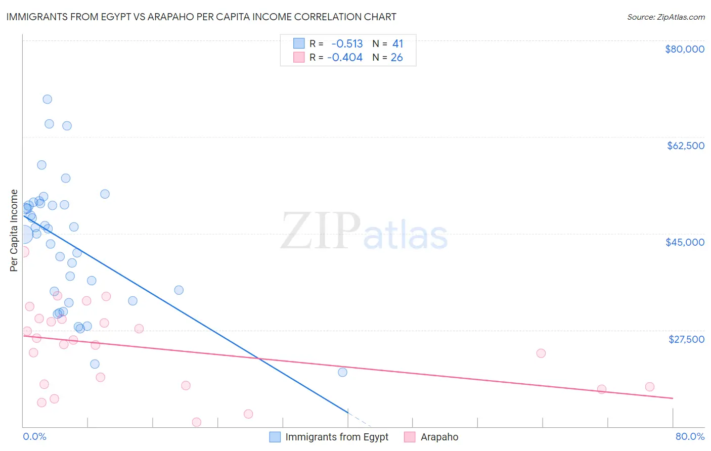 Immigrants from Egypt vs Arapaho Per Capita Income