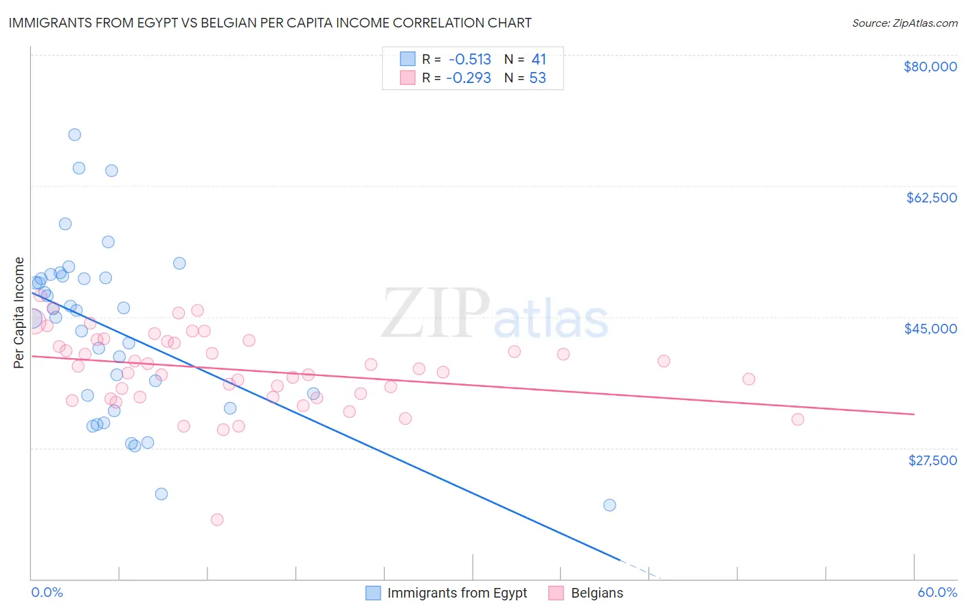 Immigrants from Egypt vs Belgian Per Capita Income