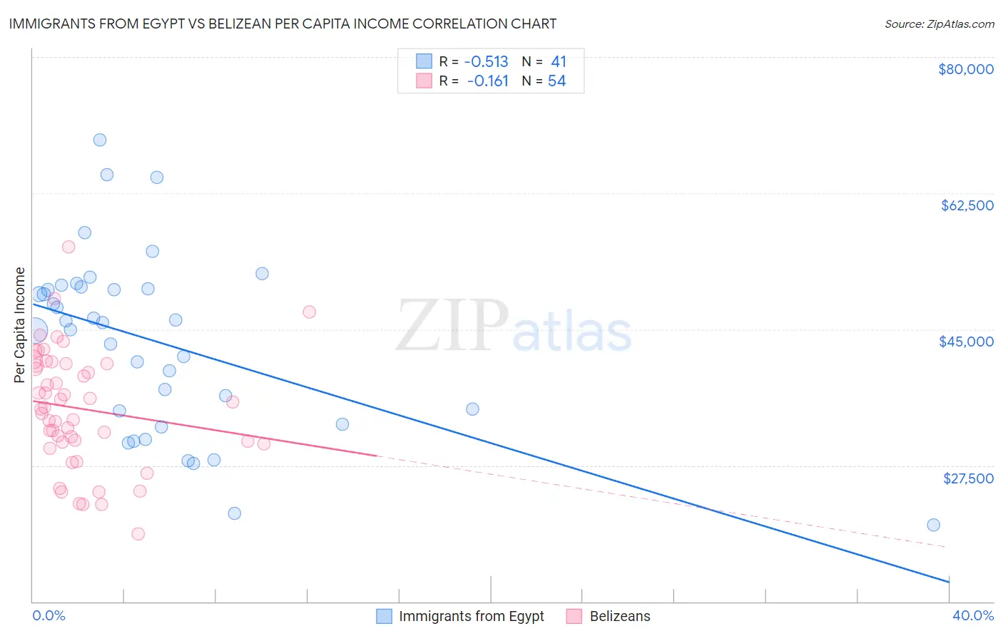Immigrants from Egypt vs Belizean Per Capita Income