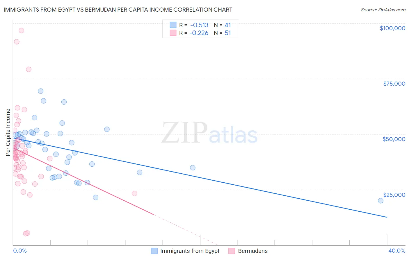 Immigrants from Egypt vs Bermudan Per Capita Income