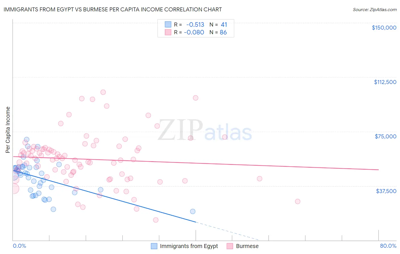 Immigrants from Egypt vs Burmese Per Capita Income