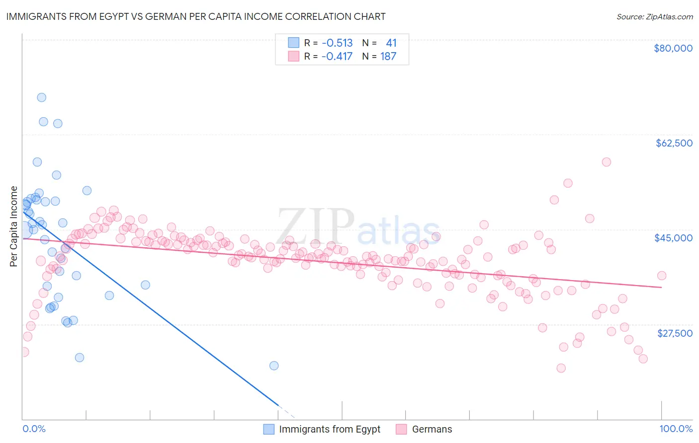 Immigrants from Egypt vs German Per Capita Income