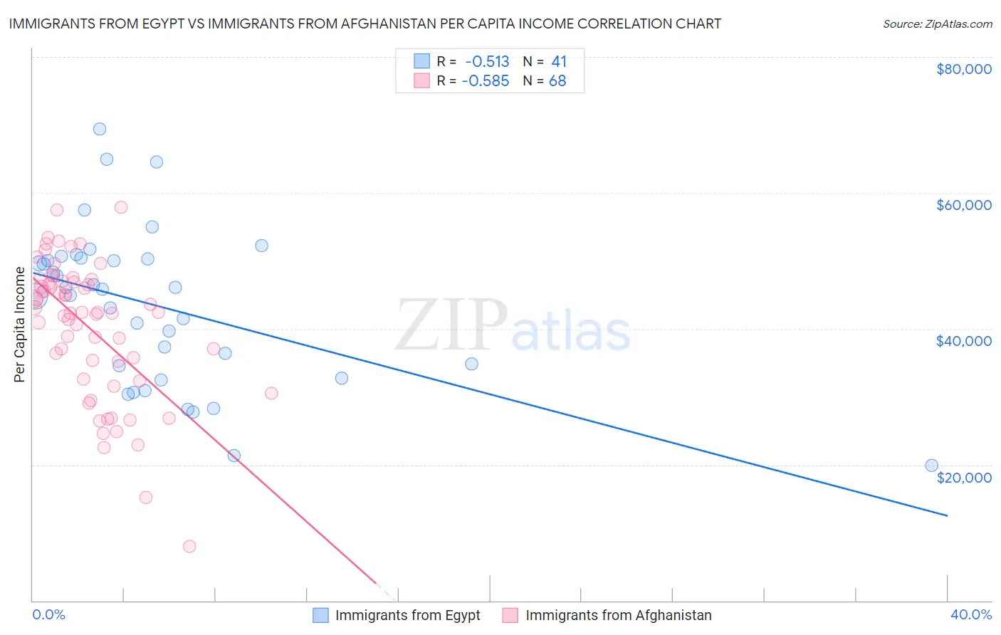 Immigrants from Egypt vs Immigrants from Afghanistan Per Capita Income