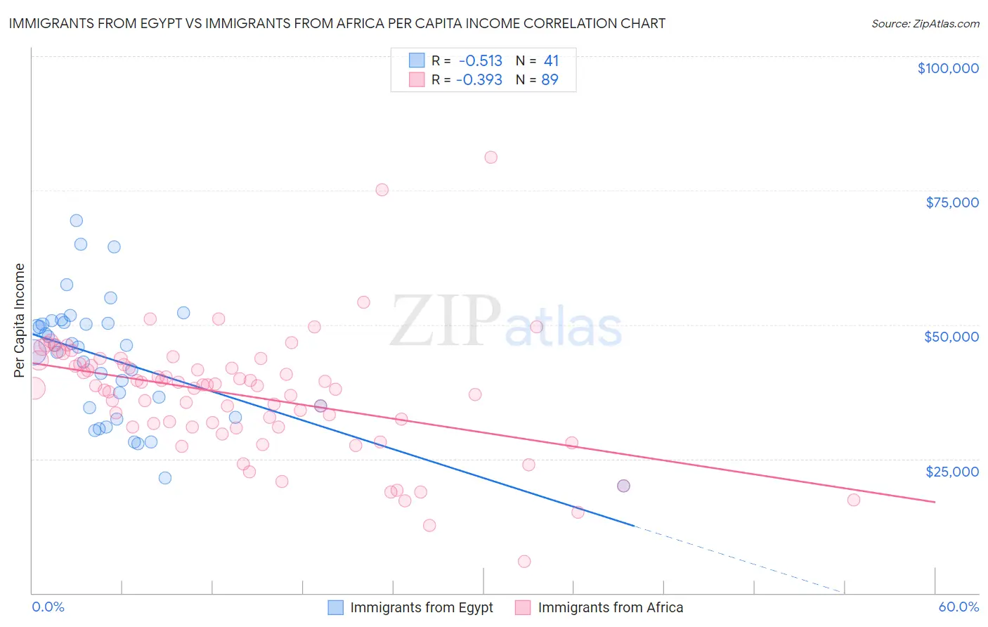 Immigrants from Egypt vs Immigrants from Africa Per Capita Income