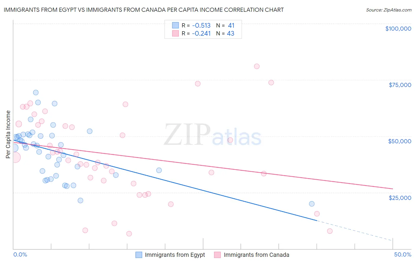 Immigrants from Egypt vs Immigrants from Canada Per Capita Income