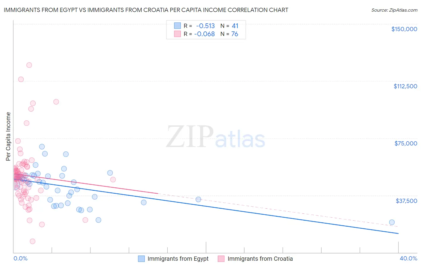 Immigrants from Egypt vs Immigrants from Croatia Per Capita Income