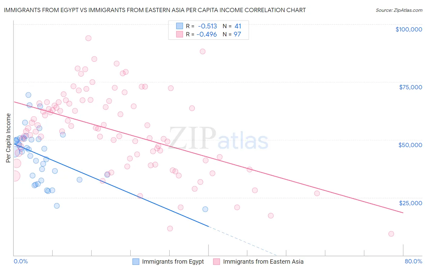 Immigrants from Egypt vs Immigrants from Eastern Asia Per Capita Income