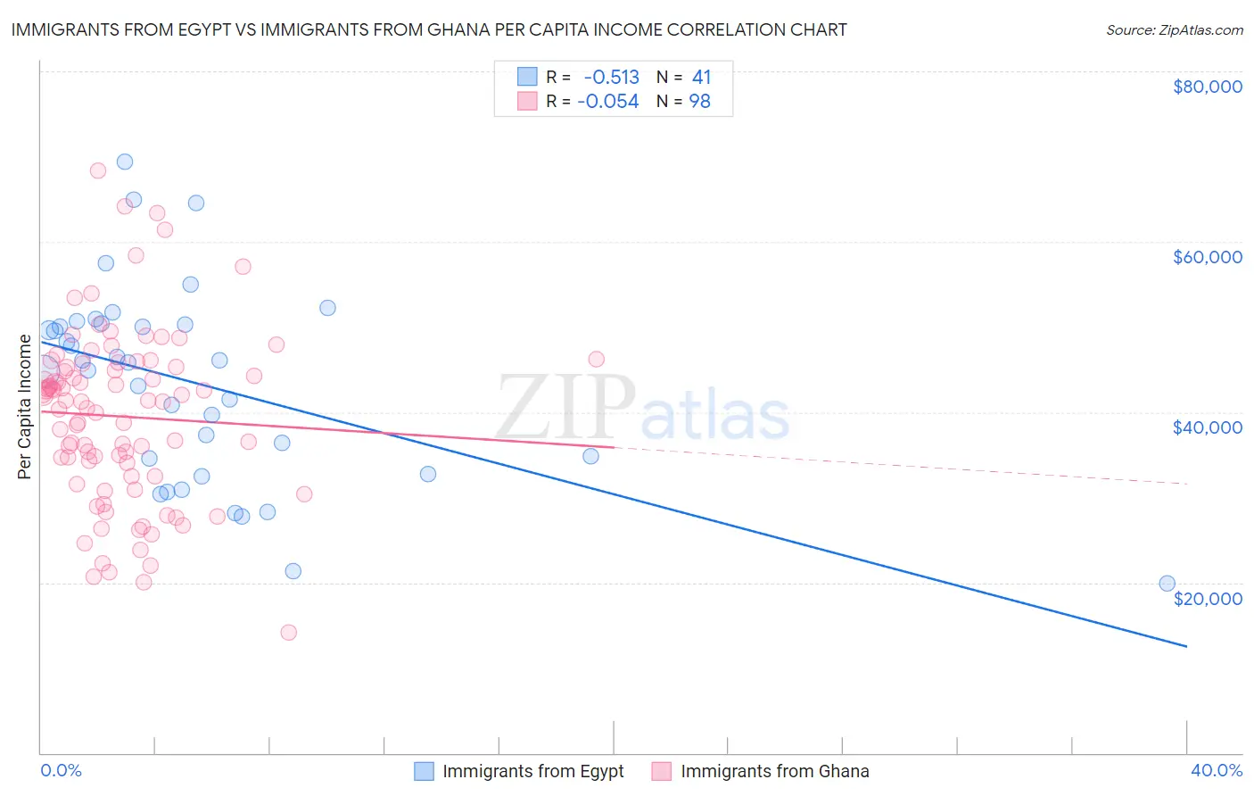 Immigrants from Egypt vs Immigrants from Ghana Per Capita Income