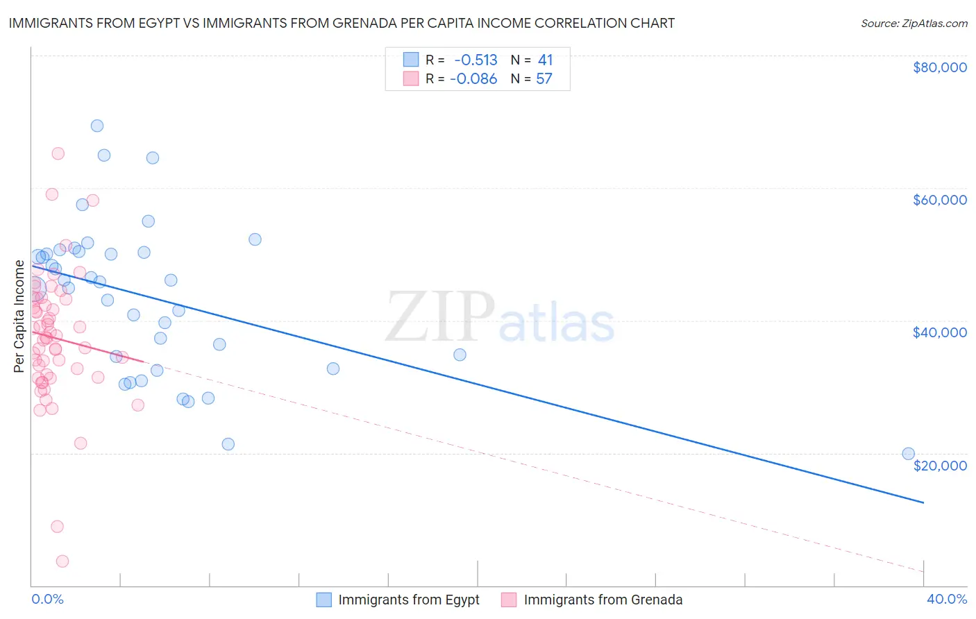 Immigrants from Egypt vs Immigrants from Grenada Per Capita Income