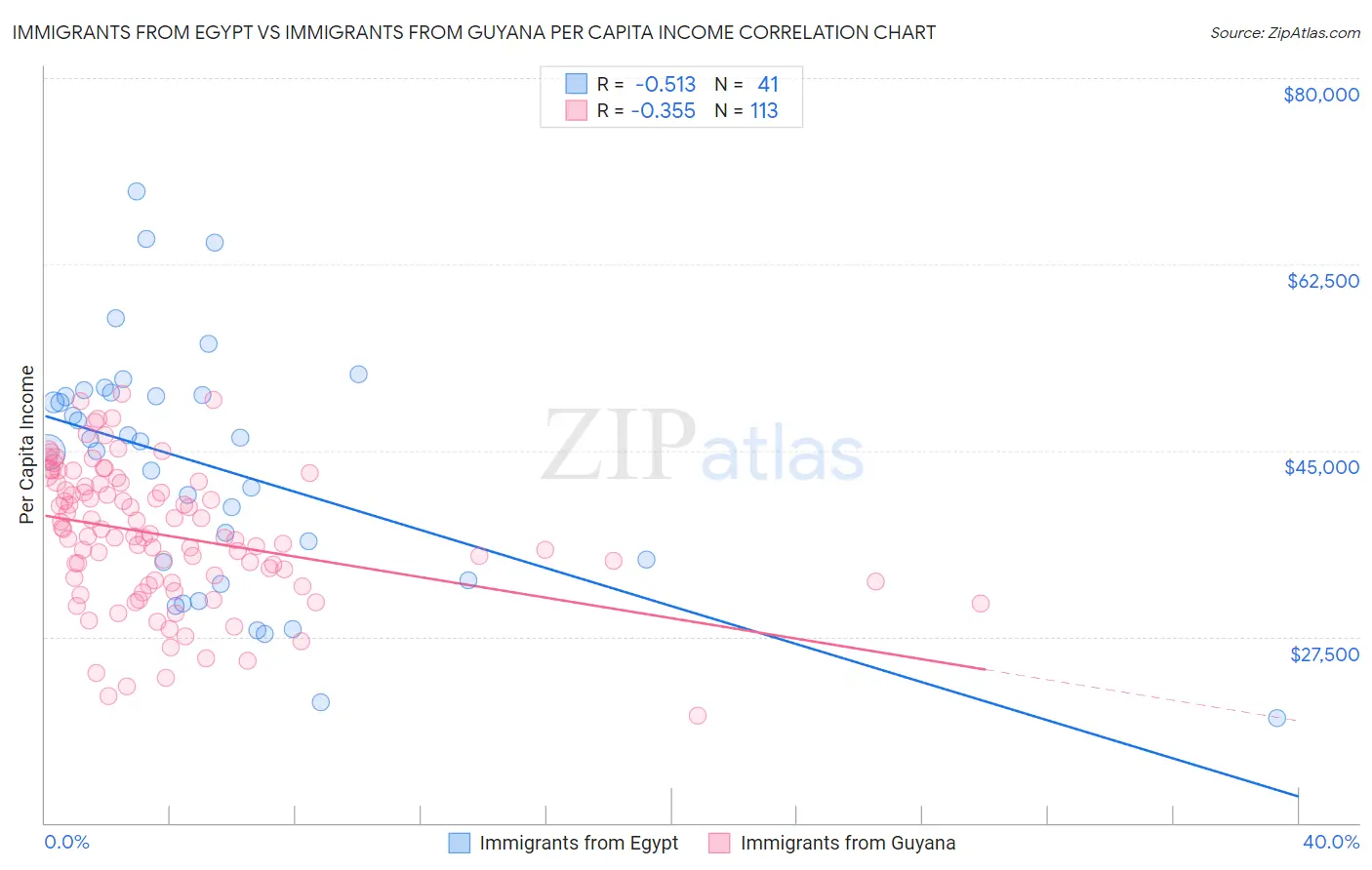 Immigrants from Egypt vs Immigrants from Guyana Per Capita Income