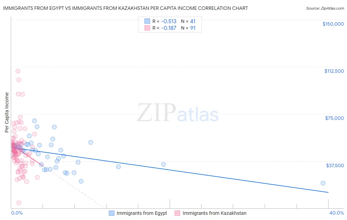 Immigrants from Egypt vs Immigrants from Kazakhstan Per Capita Income