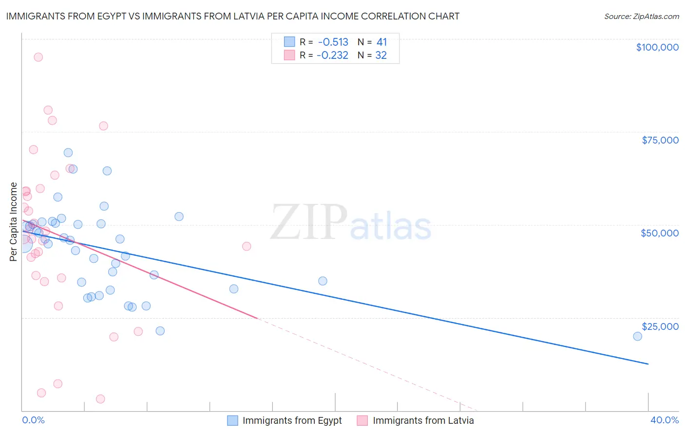 Immigrants from Egypt vs Immigrants from Latvia Per Capita Income