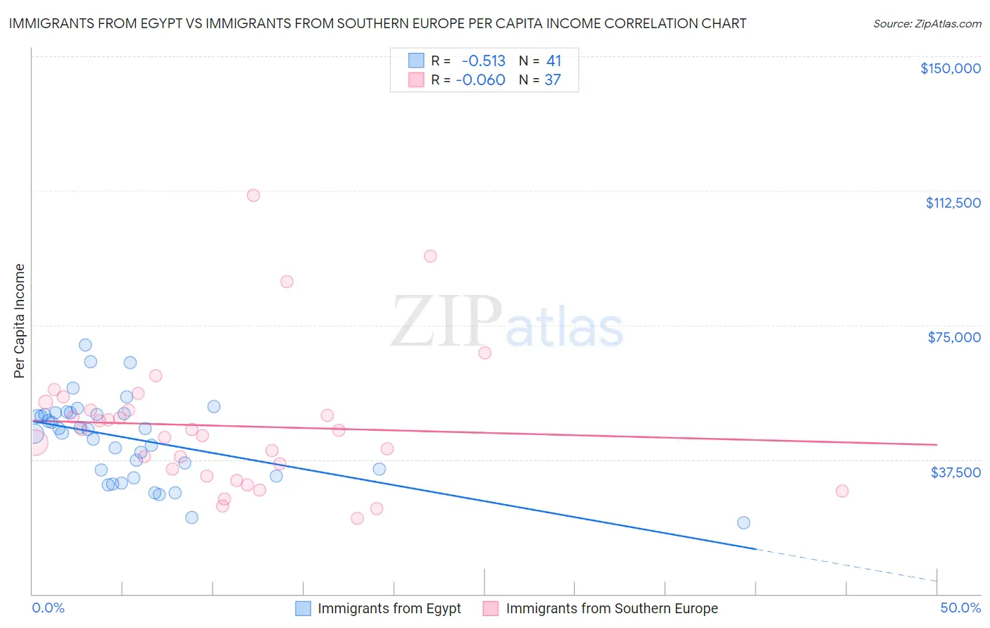 Immigrants from Egypt vs Immigrants from Southern Europe Per Capita Income