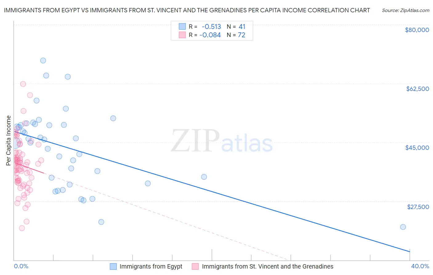 Immigrants from Egypt vs Immigrants from St. Vincent and the Grenadines Per Capita Income