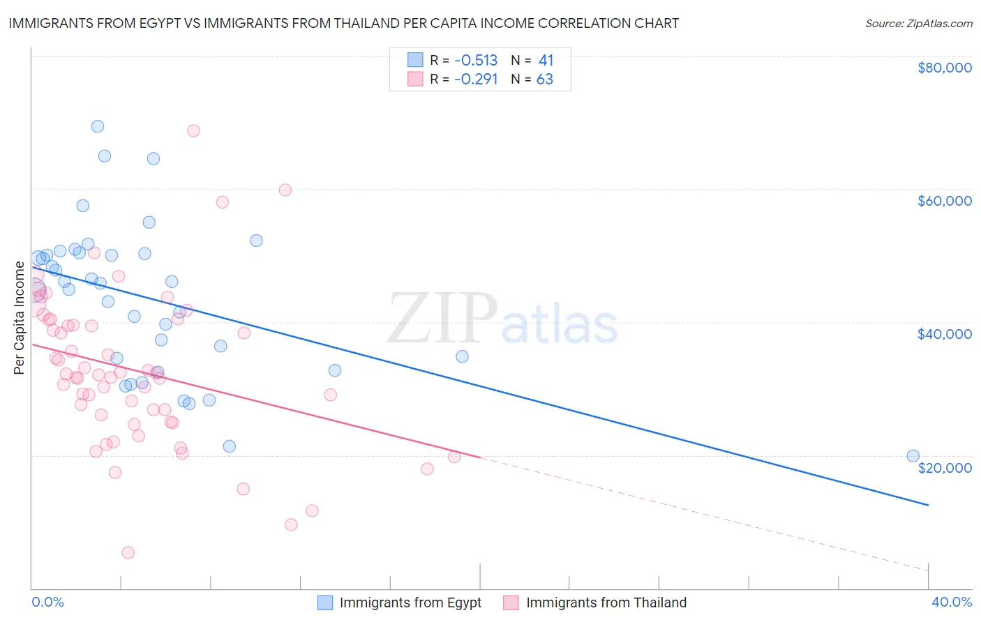 Immigrants from Egypt vs Immigrants from Thailand Per Capita Income