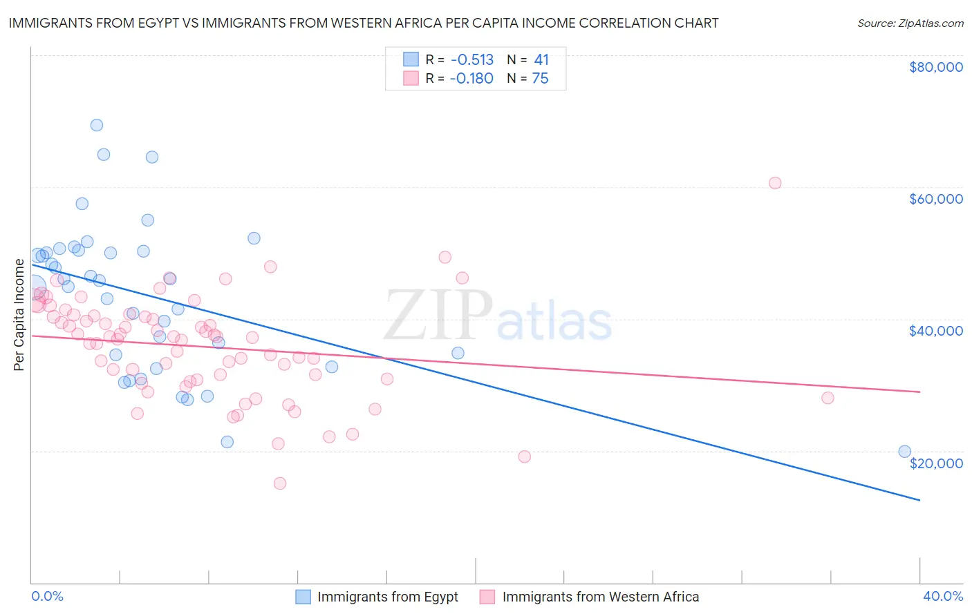 Immigrants from Egypt vs Immigrants from Western Africa Per Capita Income