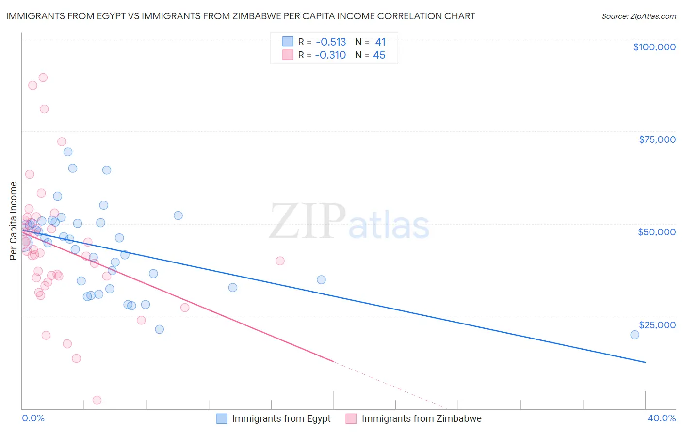 Immigrants from Egypt vs Immigrants from Zimbabwe Per Capita Income