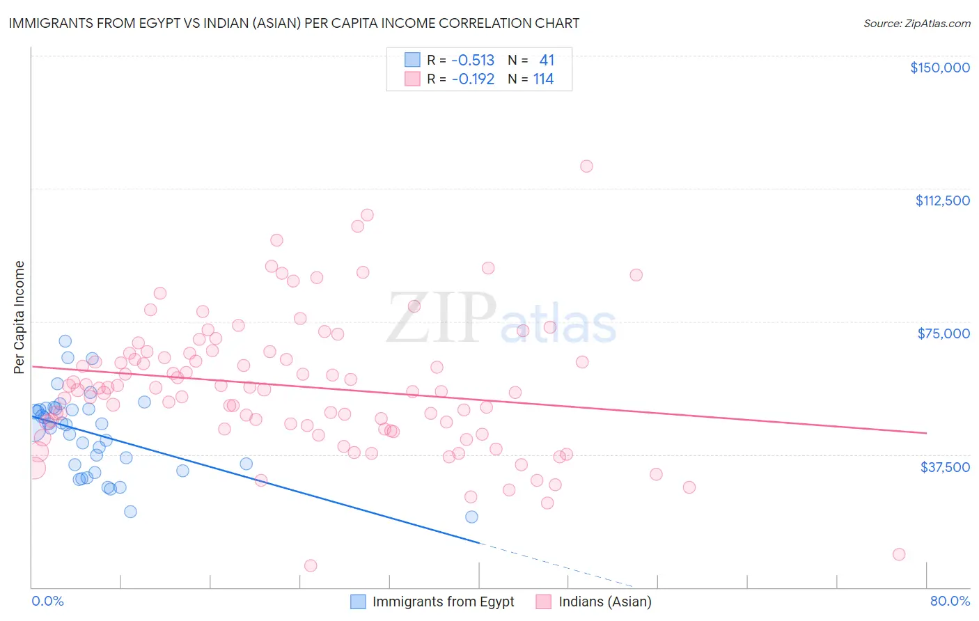 Immigrants from Egypt vs Indian (Asian) Per Capita Income