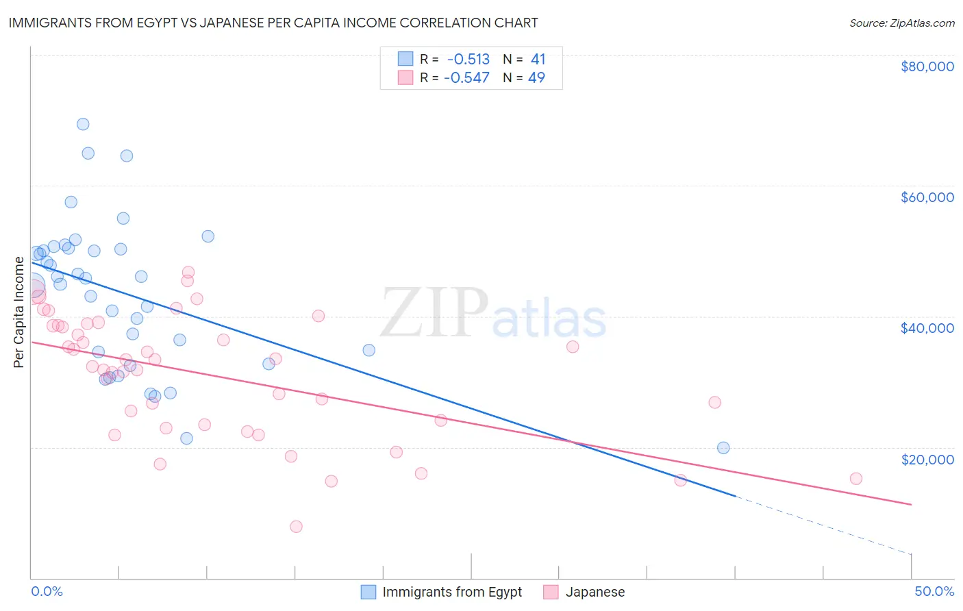 Immigrants from Egypt vs Japanese Per Capita Income