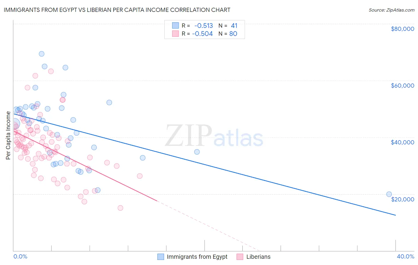 Immigrants from Egypt vs Liberian Per Capita Income