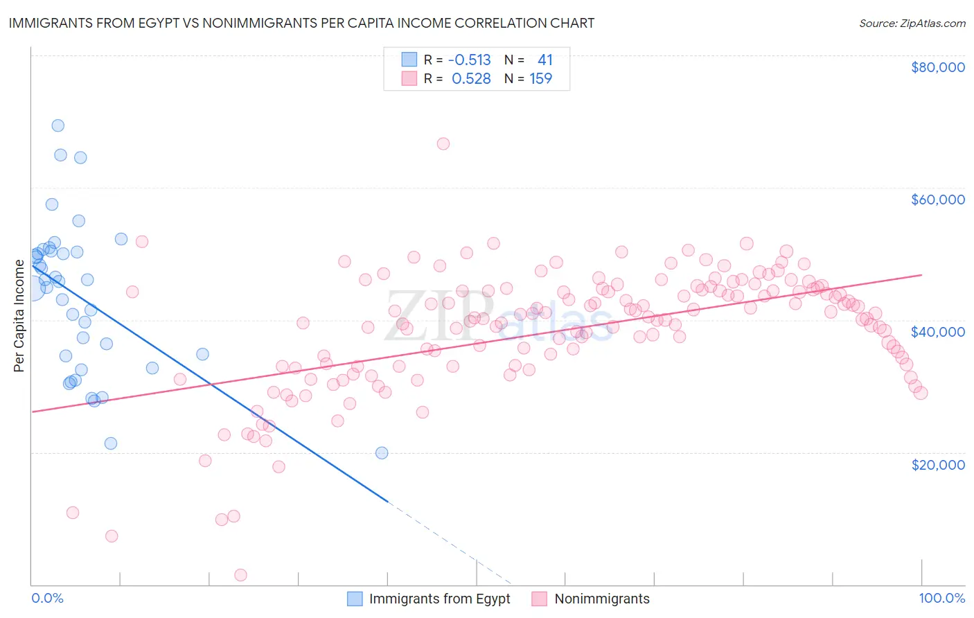 Immigrants from Egypt vs Nonimmigrants Per Capita Income