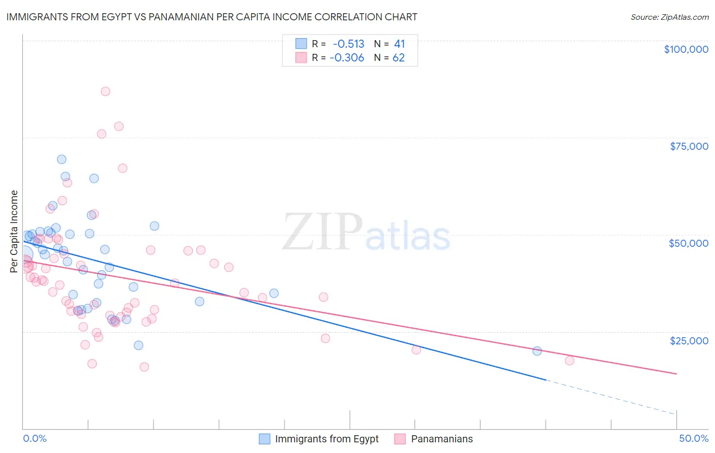 Immigrants from Egypt vs Panamanian Per Capita Income