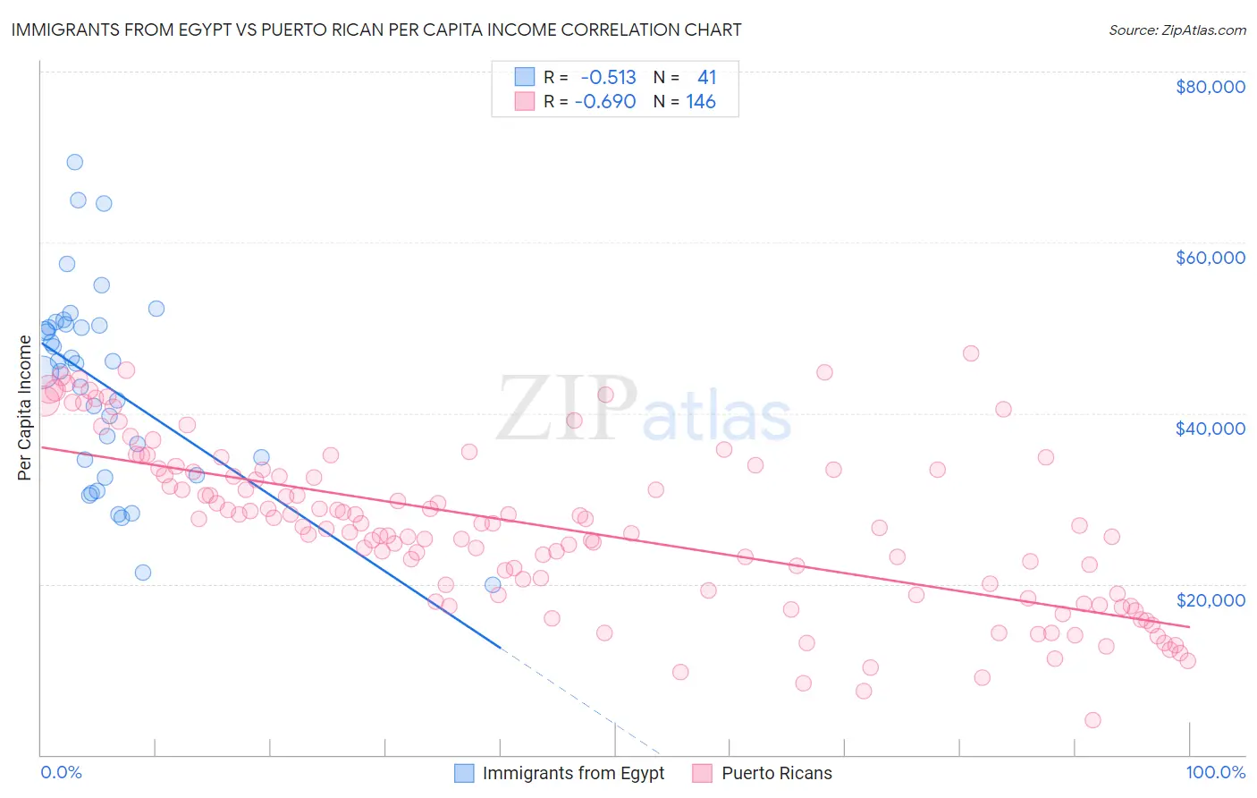 Immigrants from Egypt vs Puerto Rican Per Capita Income