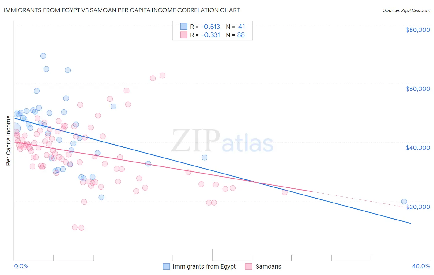 Immigrants from Egypt vs Samoan Per Capita Income