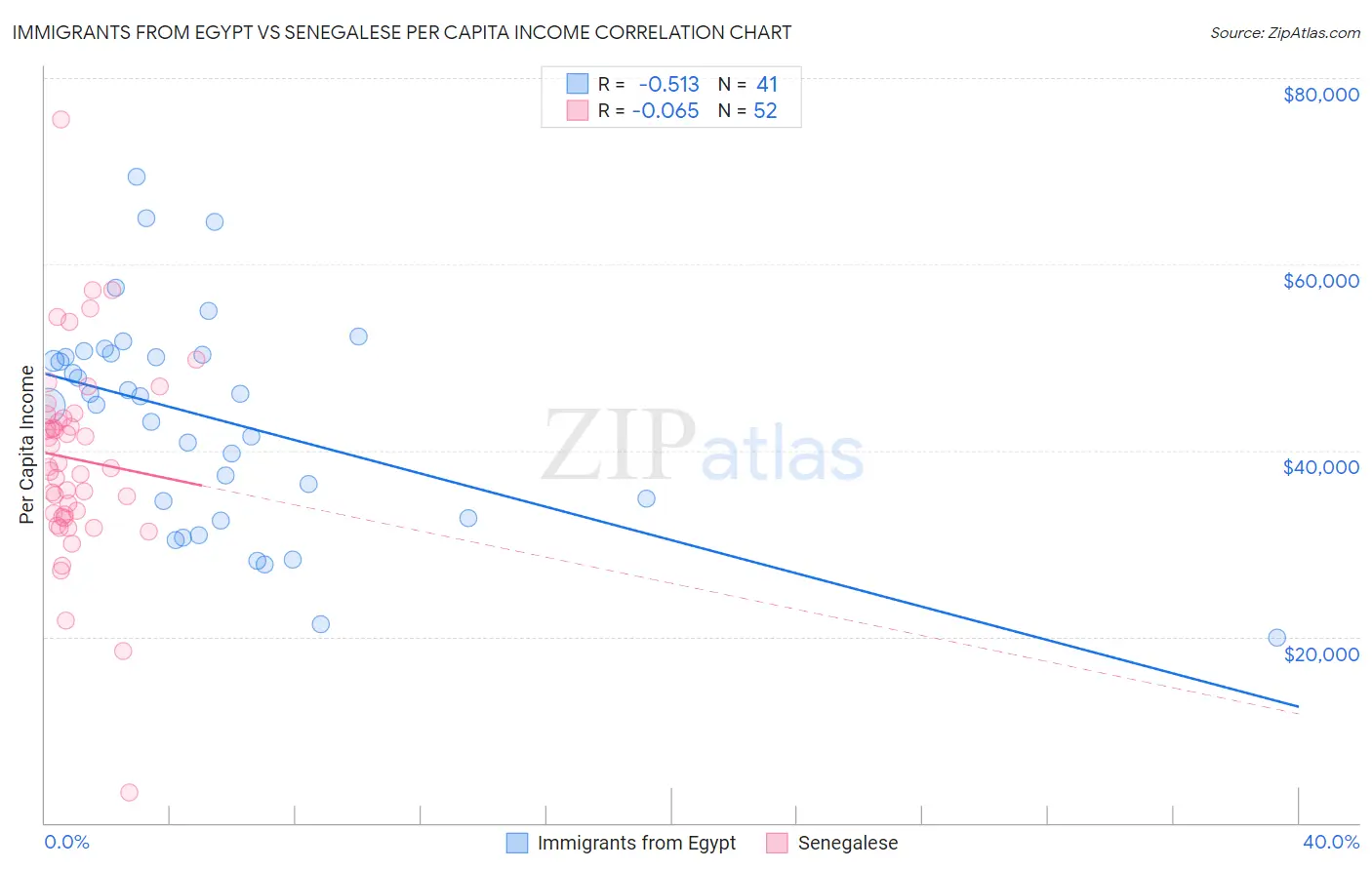 Immigrants from Egypt vs Senegalese Per Capita Income