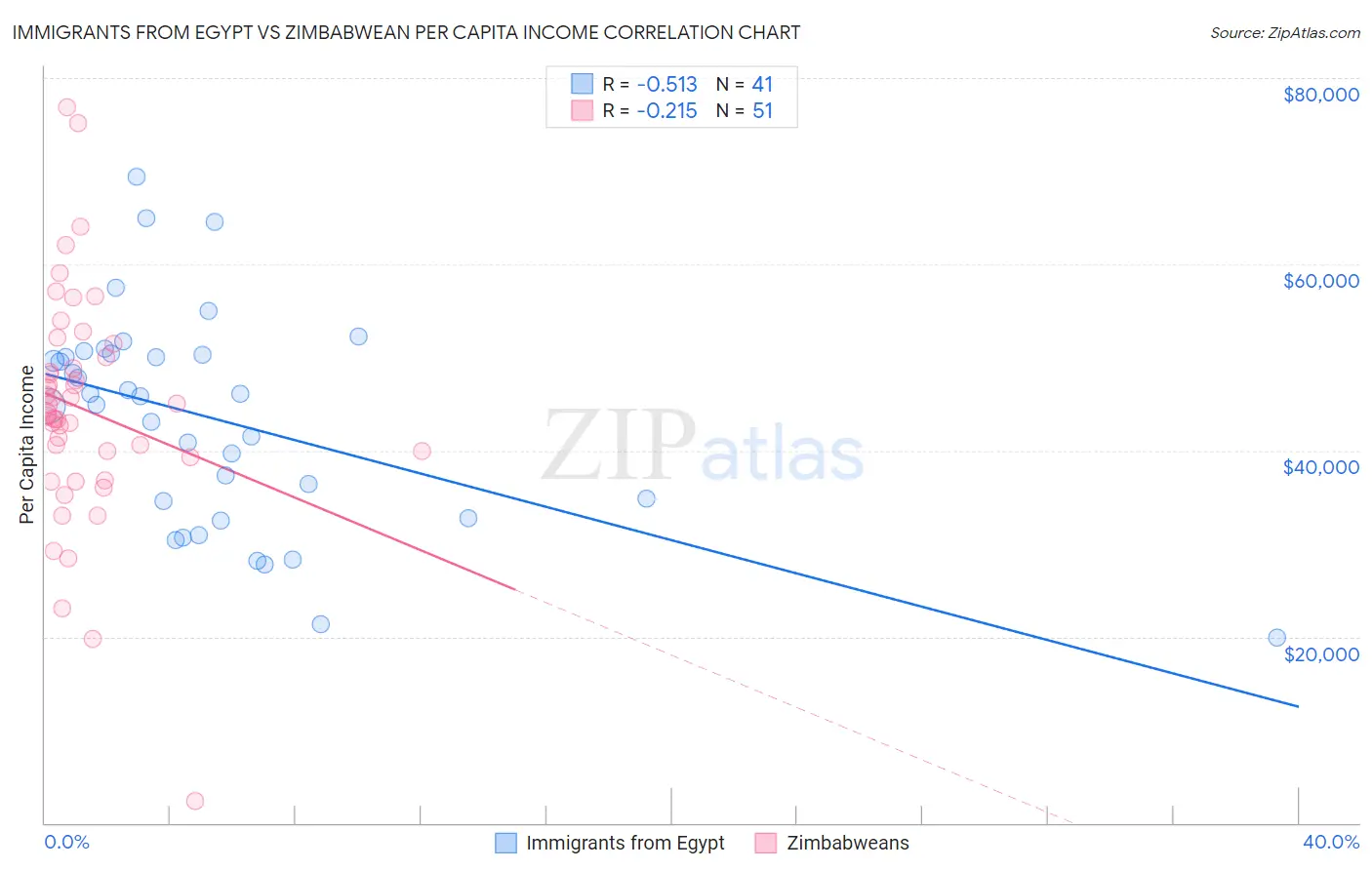 Immigrants from Egypt vs Zimbabwean Per Capita Income