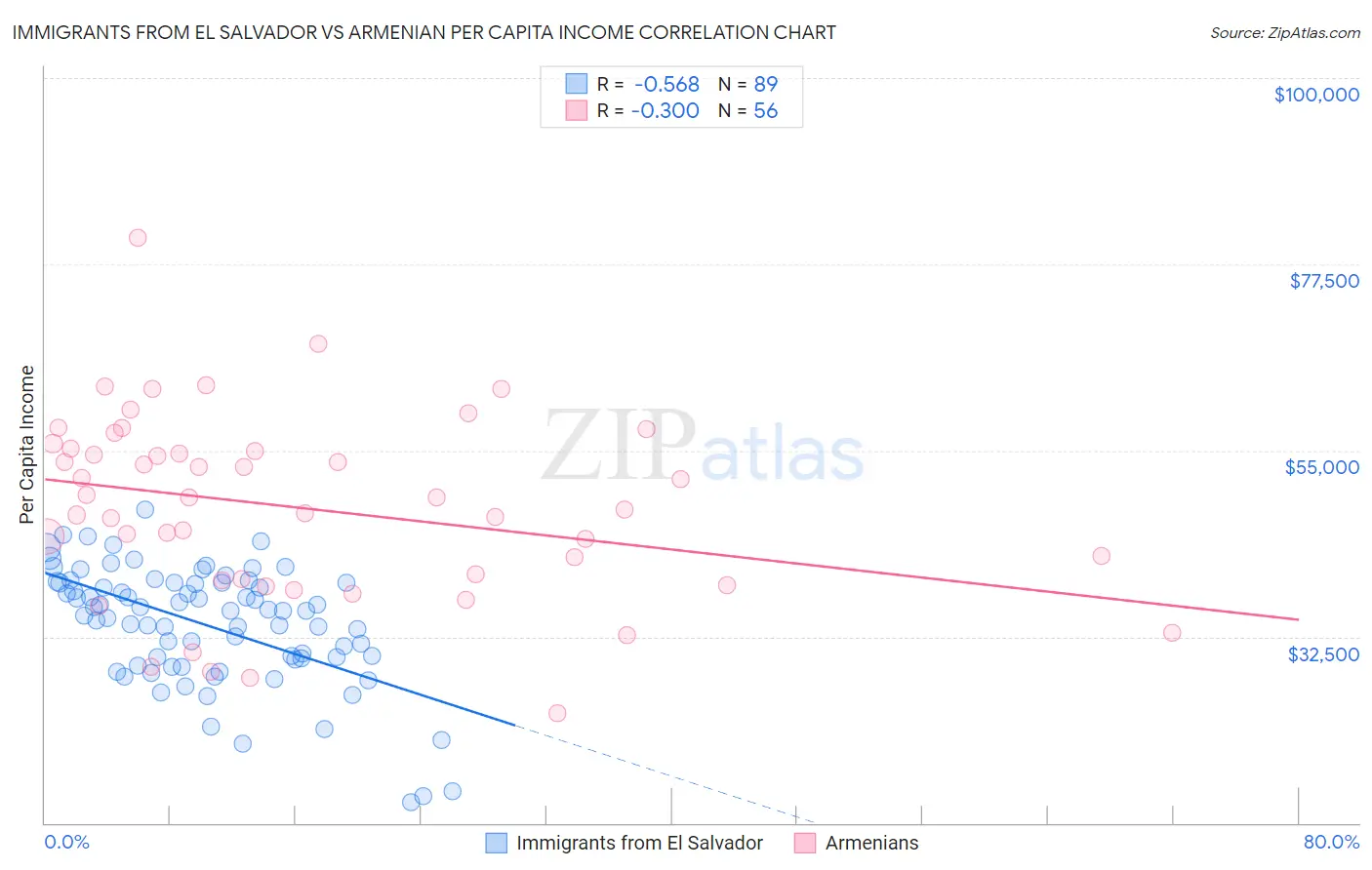 Immigrants from El Salvador vs Armenian Per Capita Income