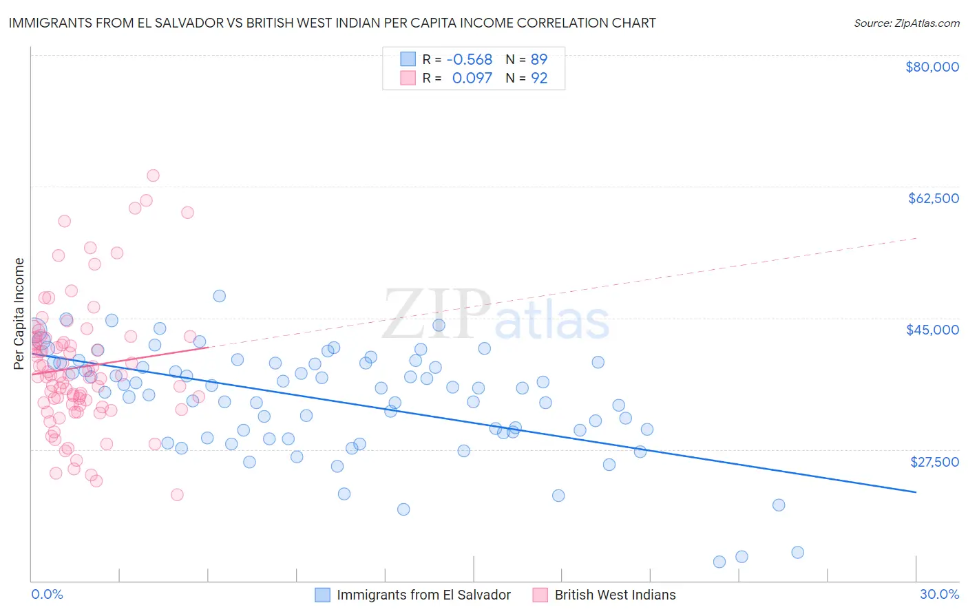 Immigrants from El Salvador vs British West Indian Per Capita Income