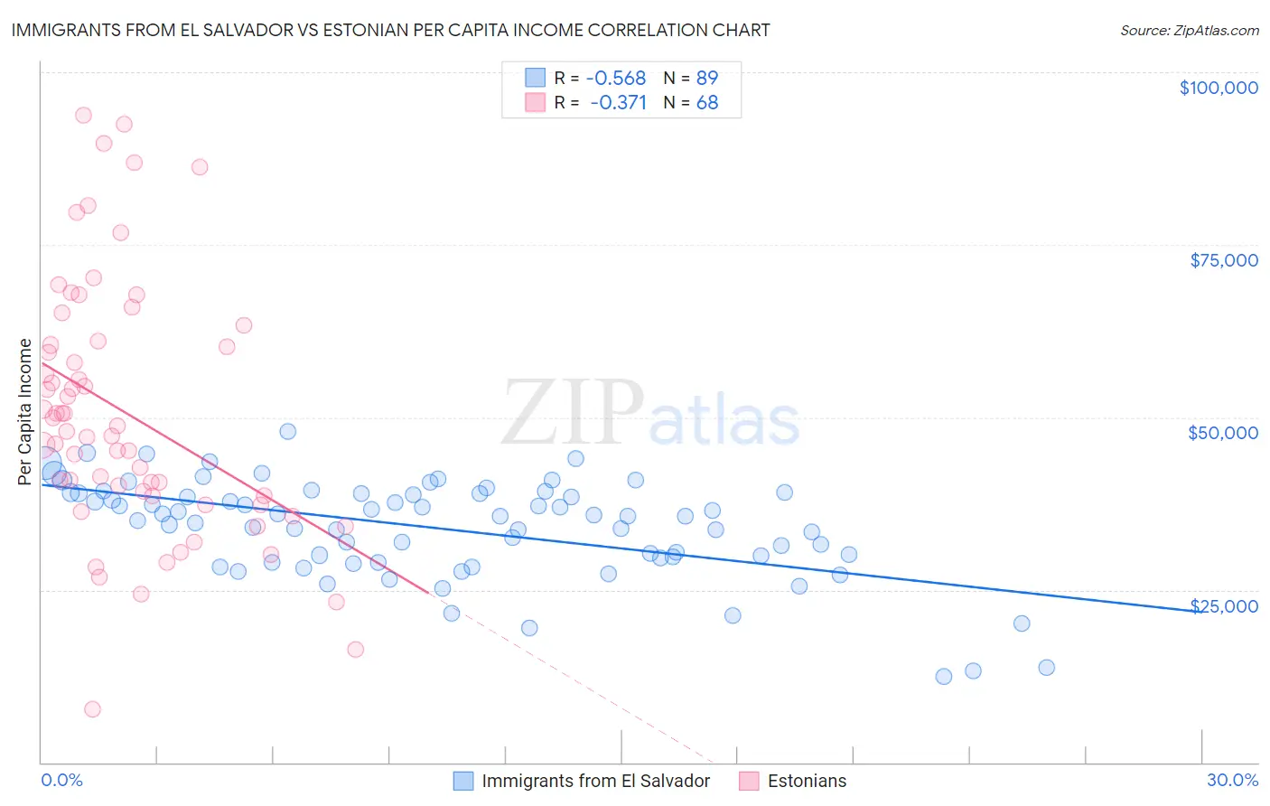 Immigrants from El Salvador vs Estonian Per Capita Income