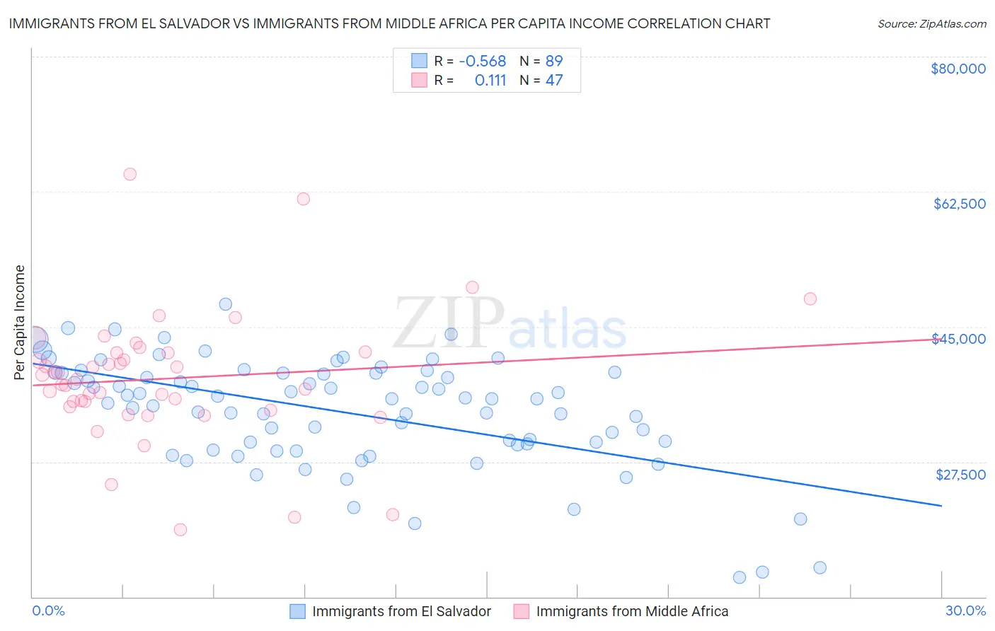 Immigrants from El Salvador vs Immigrants from Middle Africa Per Capita Income
