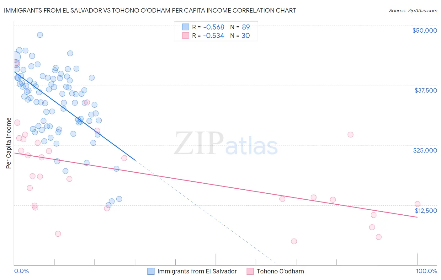 Immigrants from El Salvador vs Tohono O'odham Per Capita Income
