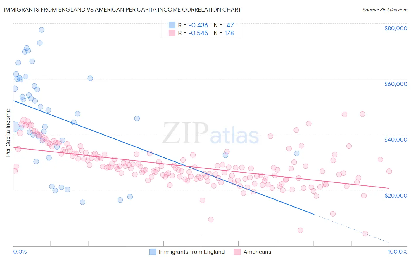 Immigrants from England vs American Per Capita Income