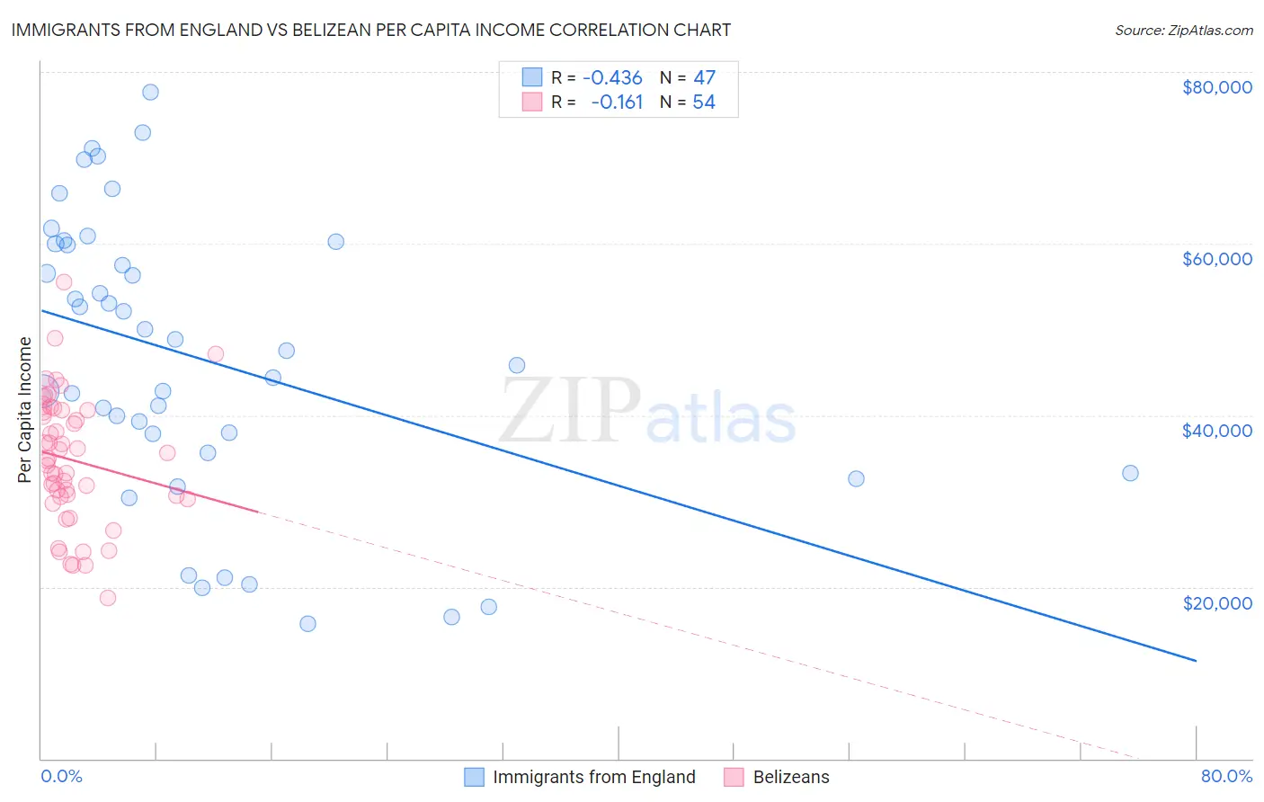 Immigrants from England vs Belizean Per Capita Income