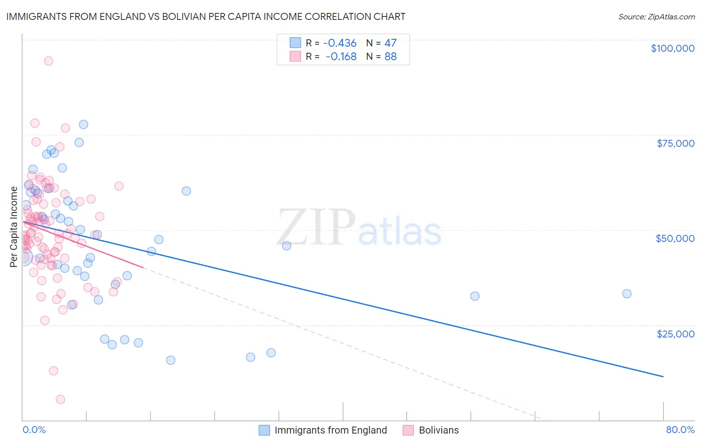 Immigrants from England vs Bolivian Per Capita Income