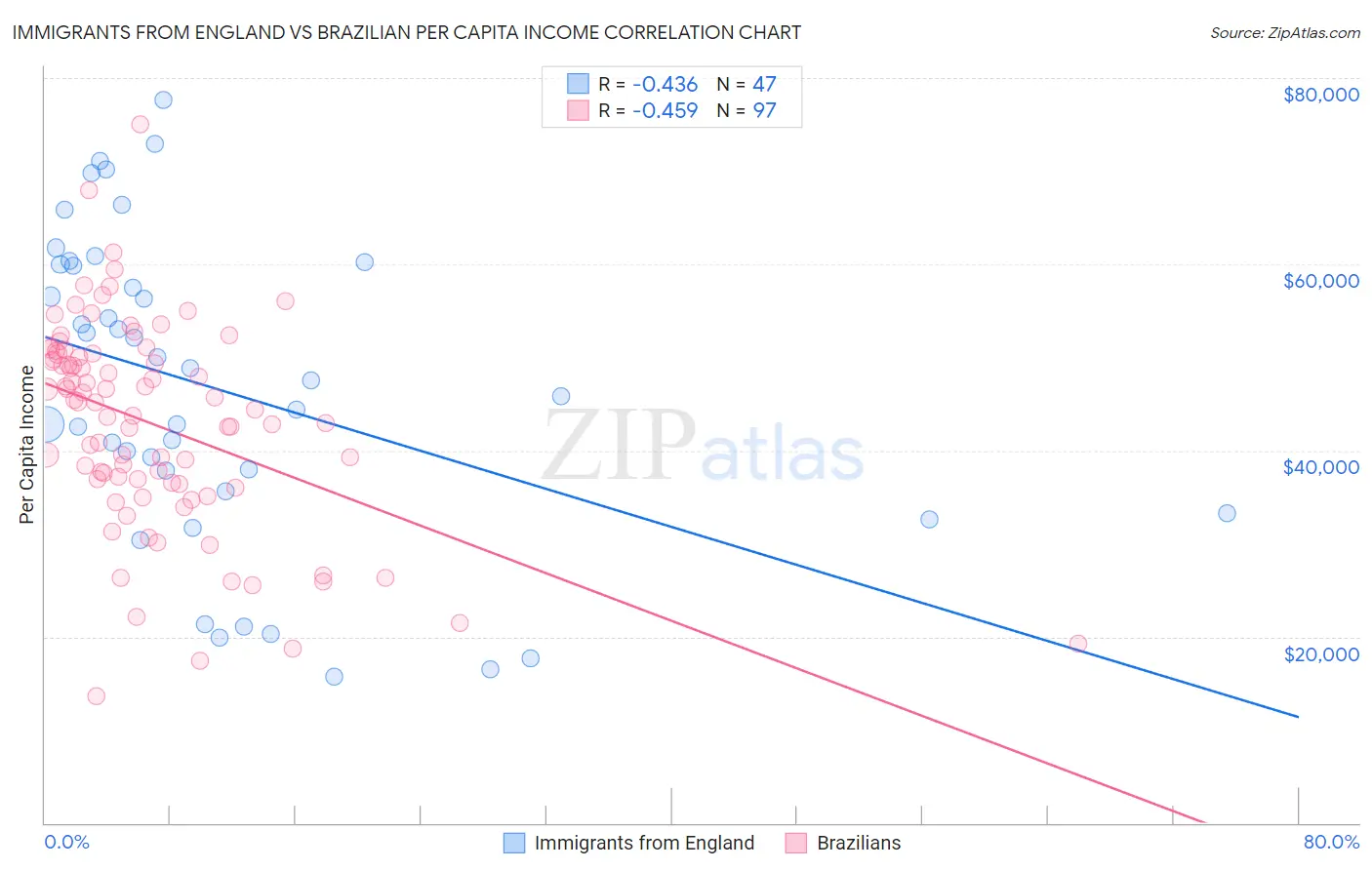 Immigrants from England vs Brazilian Per Capita Income