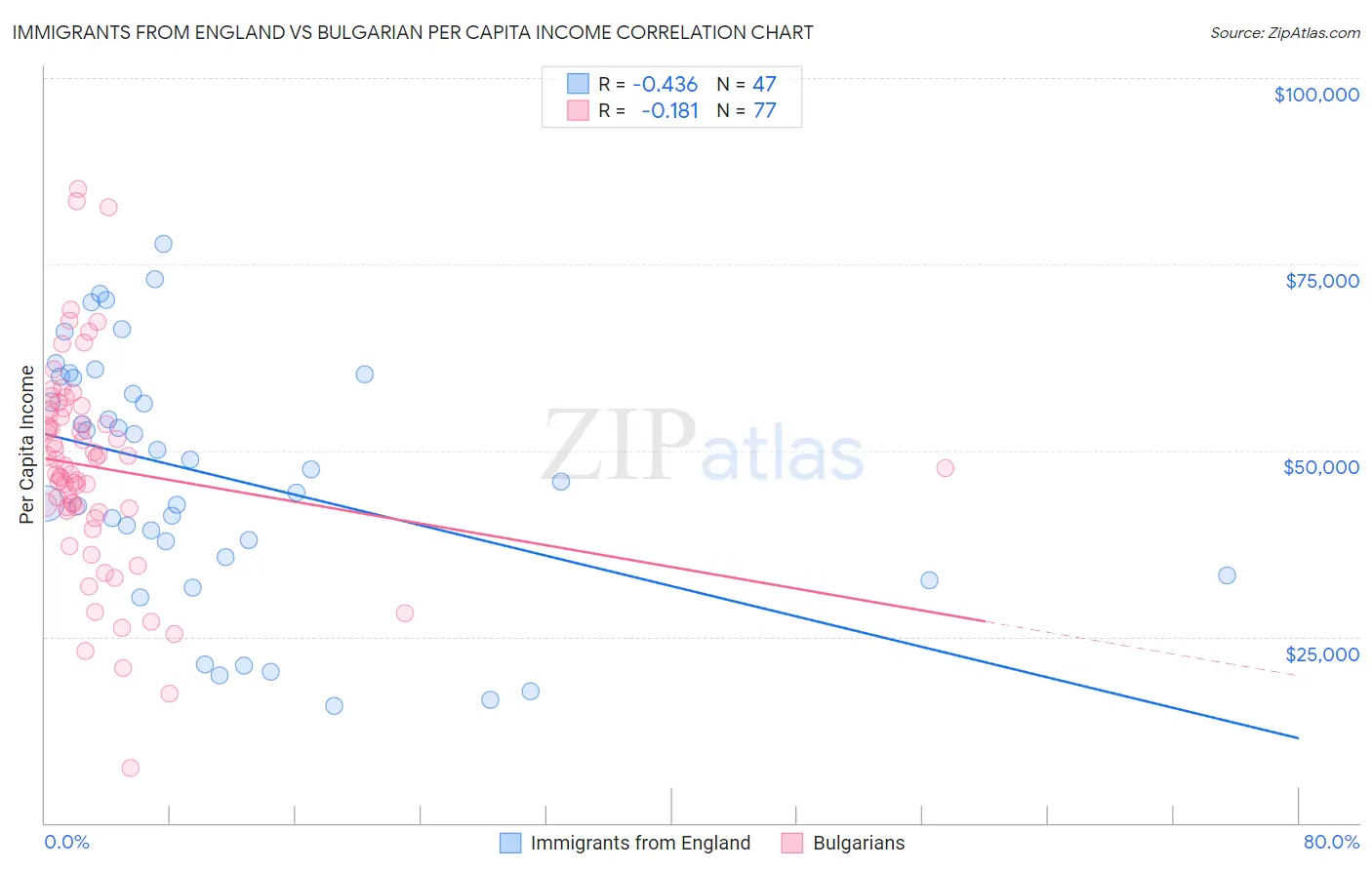 Immigrants from England vs Bulgarian Per Capita Income