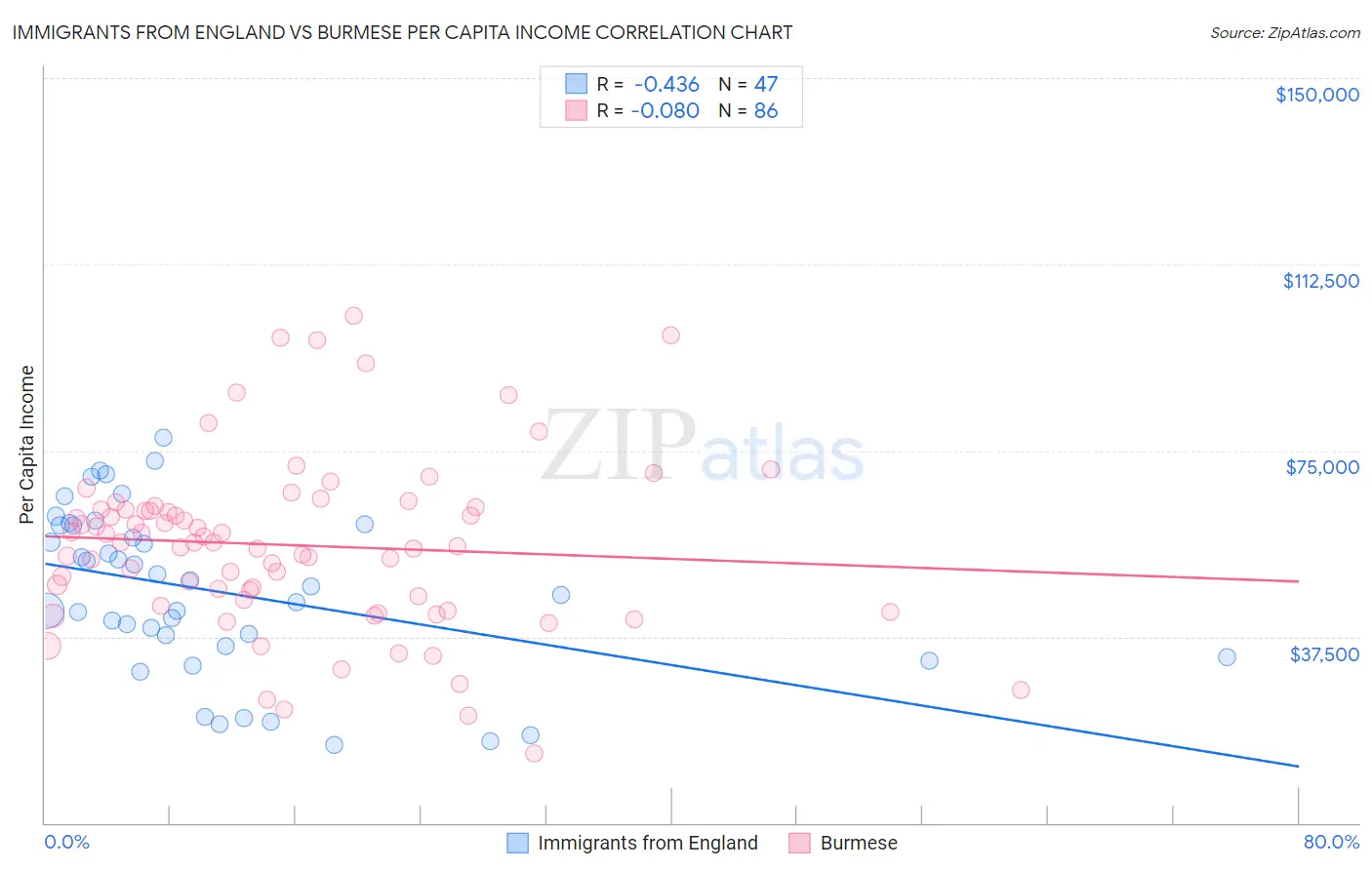 Immigrants from England vs Burmese Per Capita Income