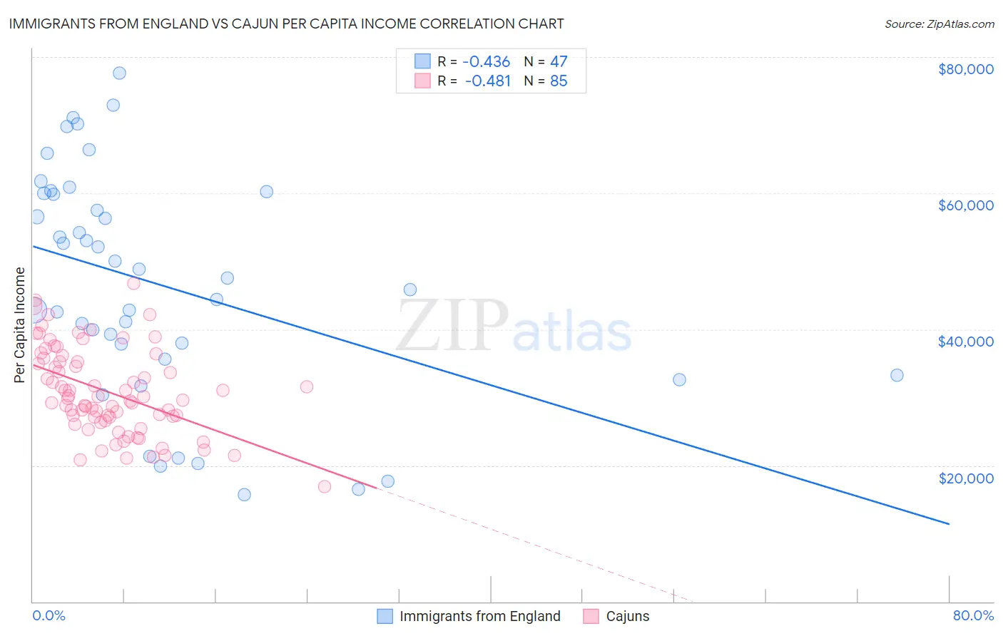 Immigrants from England vs Cajun Per Capita Income