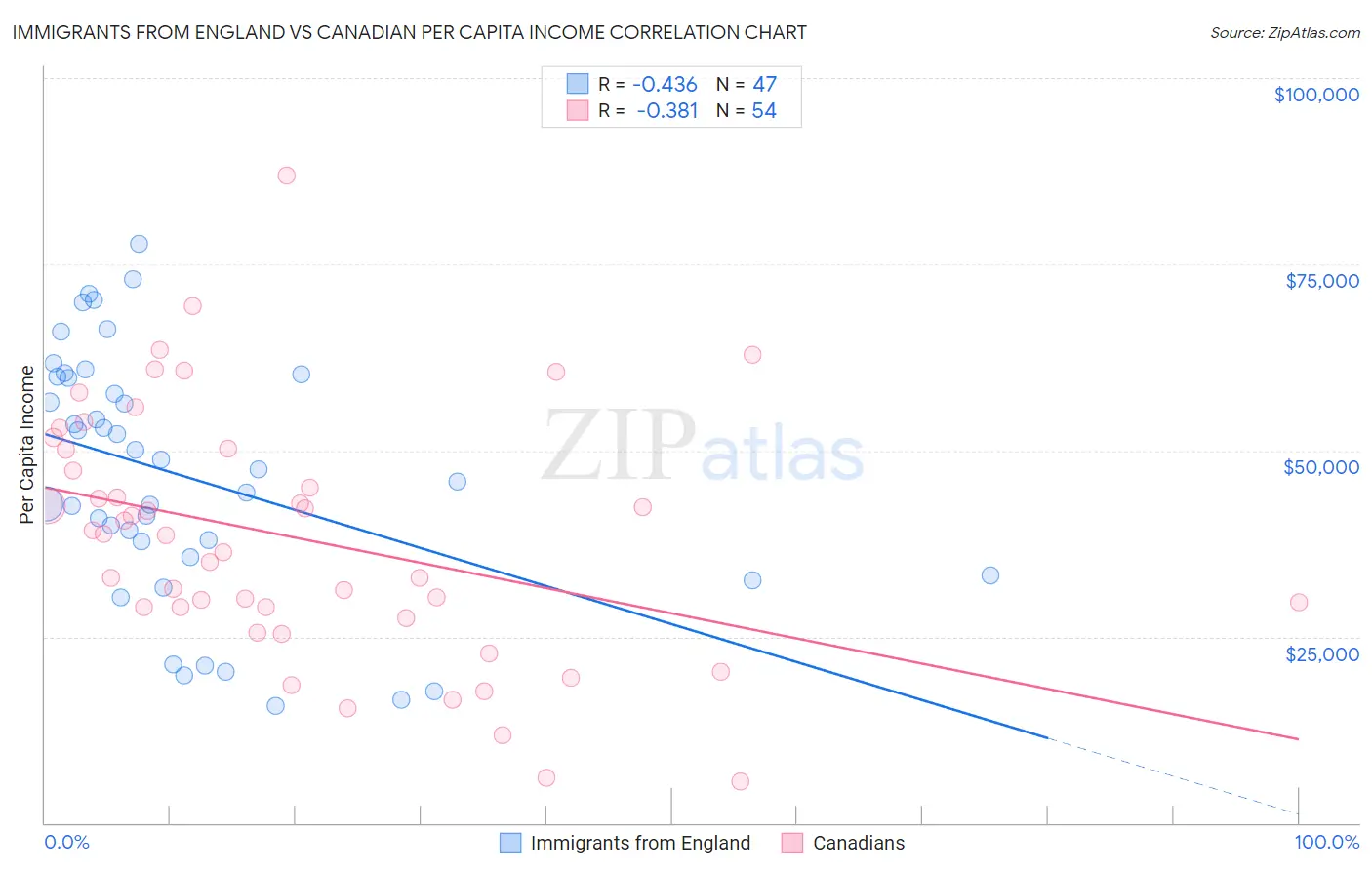 Immigrants from England vs Canadian Per Capita Income
