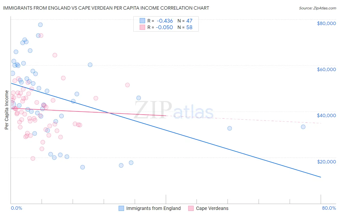 Immigrants from England vs Cape Verdean Per Capita Income