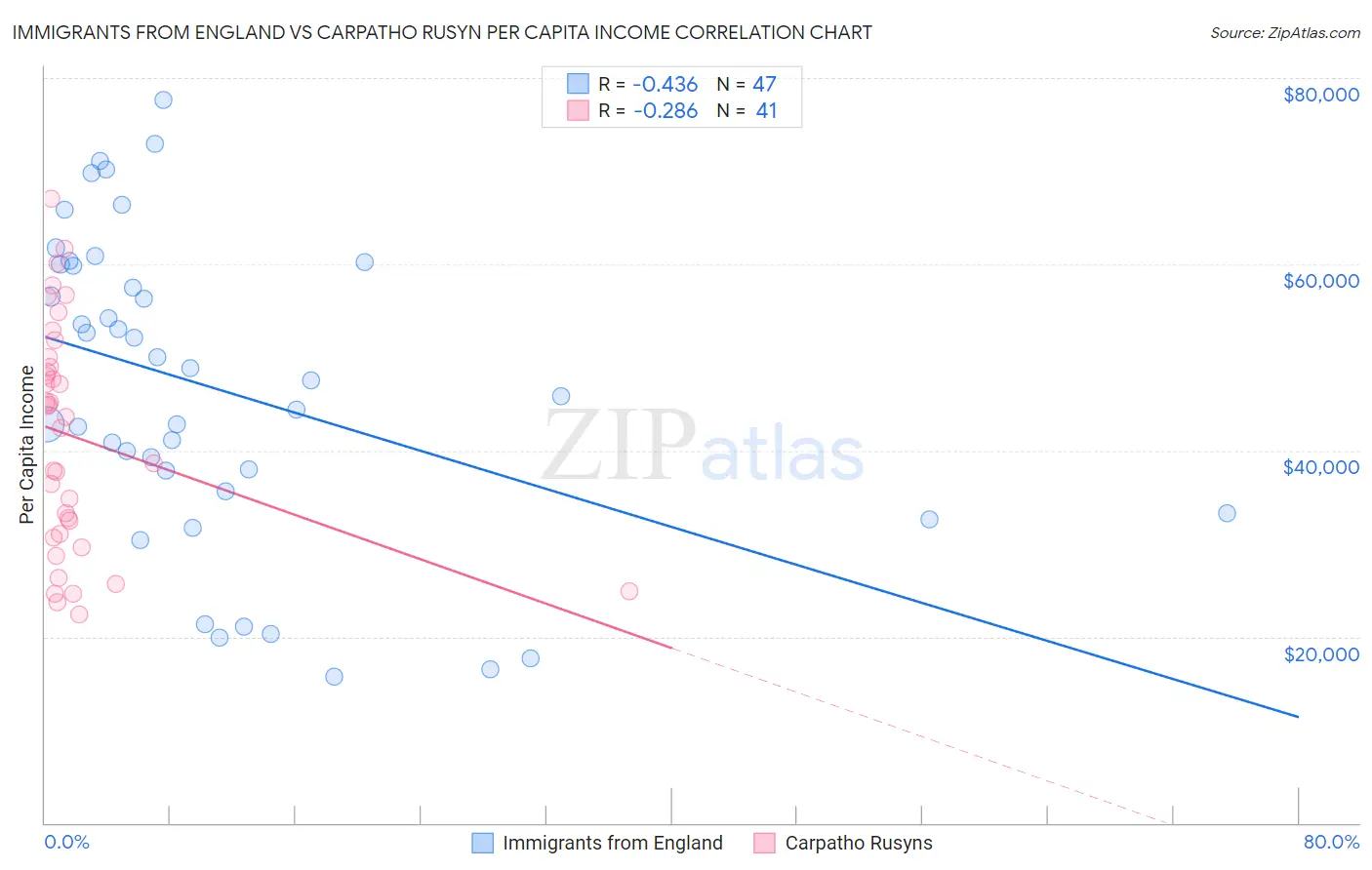 Immigrants from England vs Carpatho Rusyn Per Capita Income