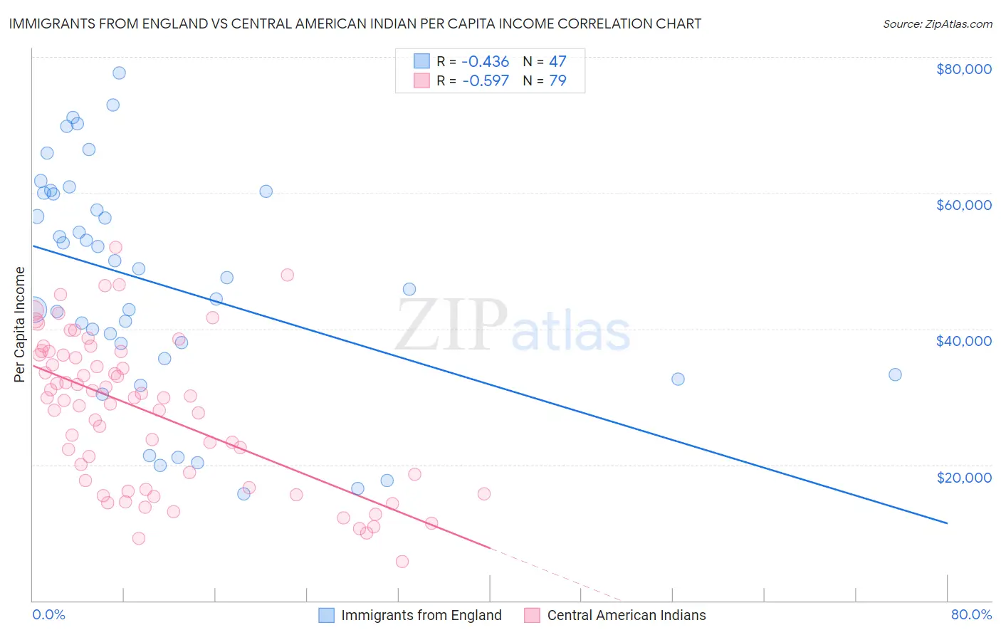 Immigrants from England vs Central American Indian Per Capita Income