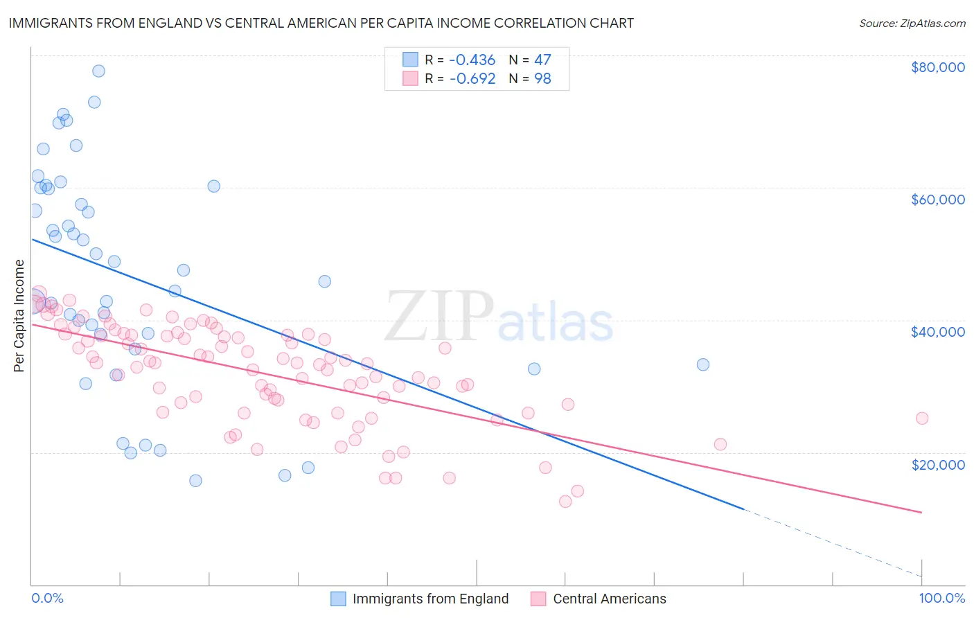 Immigrants from England vs Central American Per Capita Income
