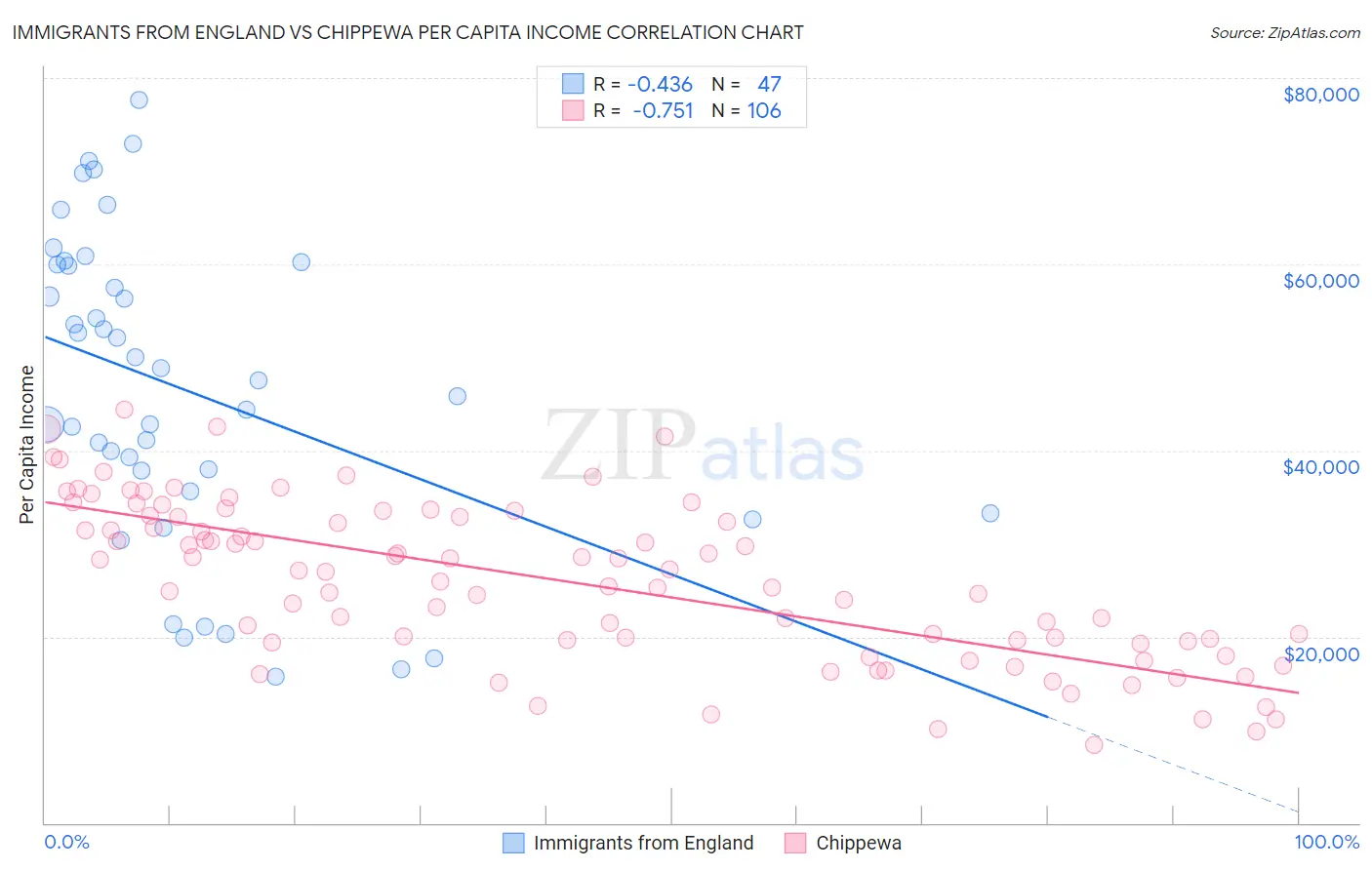 Immigrants from England vs Chippewa Per Capita Income